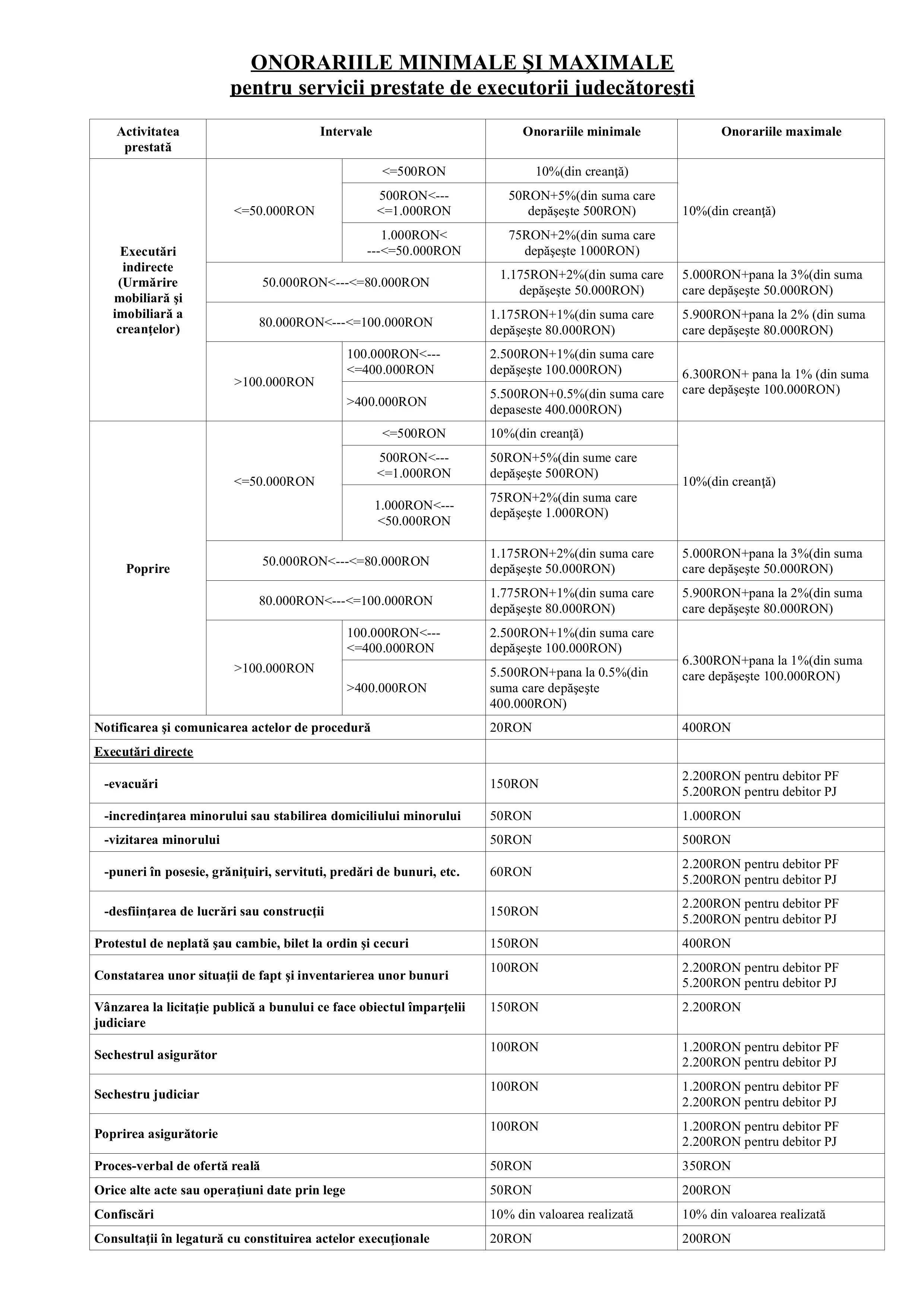 Onorariile miniale si maximale